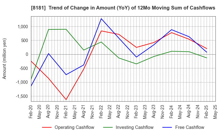 8181 Totenko Co.,Ltd.: Trend of Change in Amount (YoY) of 12Mo Moving Sum of Cashflows