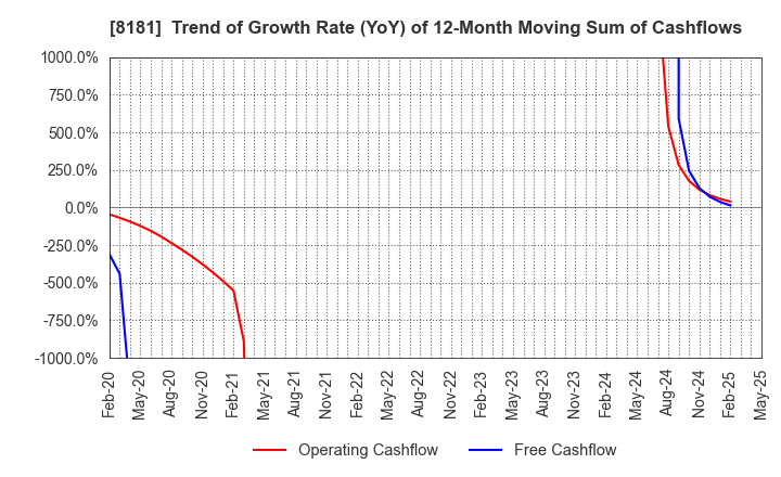 8181 Totenko Co.,Ltd.: Trend of Growth Rate (YoY) of 12-Month Moving Sum of Cashflows