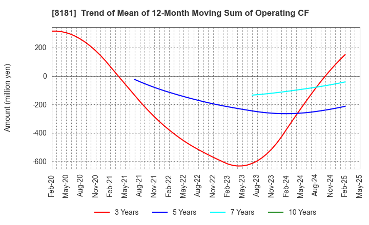 8181 Totenko Co.,Ltd.: Trend of Mean of 12-Month Moving Sum of Operating CF