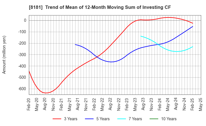 8181 Totenko Co.,Ltd.: Trend of Mean of 12-Month Moving Sum of Investing CF