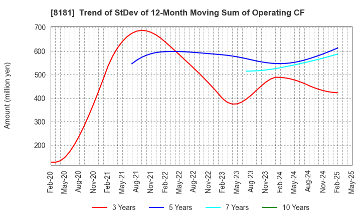 8181 Totenko Co.,Ltd.: Trend of StDev of 12-Month Moving Sum of Operating CF