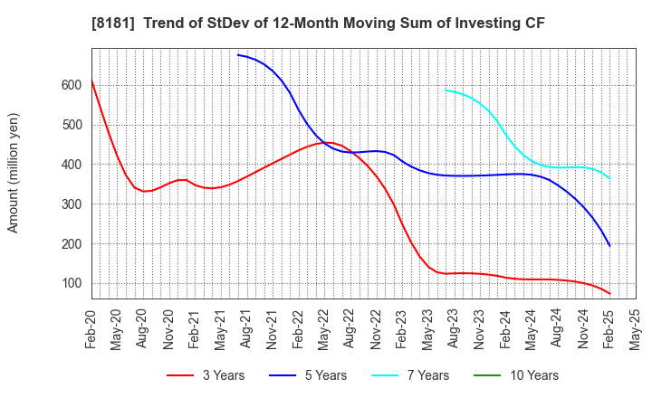 8181 Totenko Co.,Ltd.: Trend of StDev of 12-Month Moving Sum of Investing CF