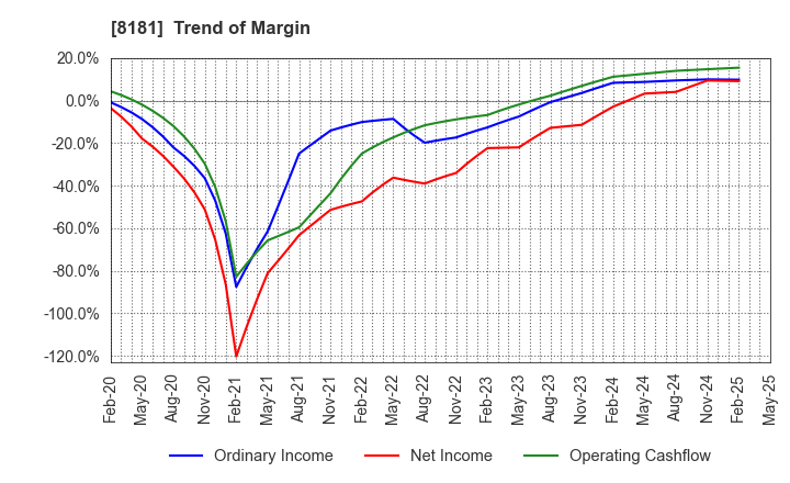 8181 Totenko Co.,Ltd.: Trend of Margin