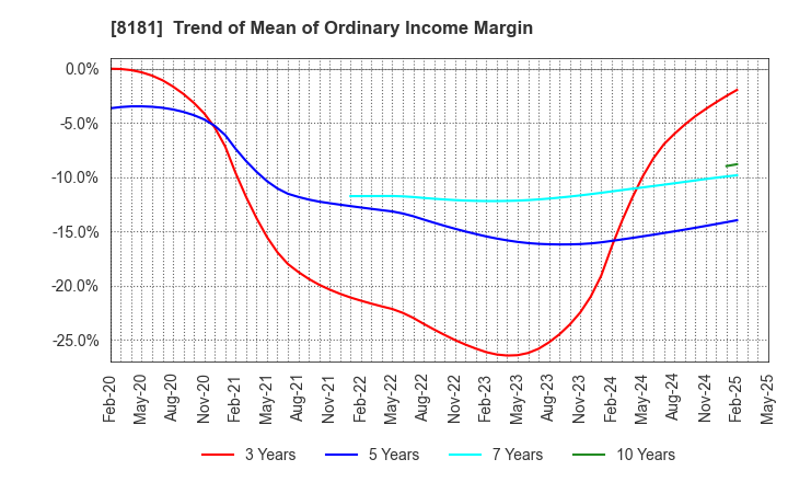 8181 Totenko Co.,Ltd.: Trend of Mean of Ordinary Income Margin