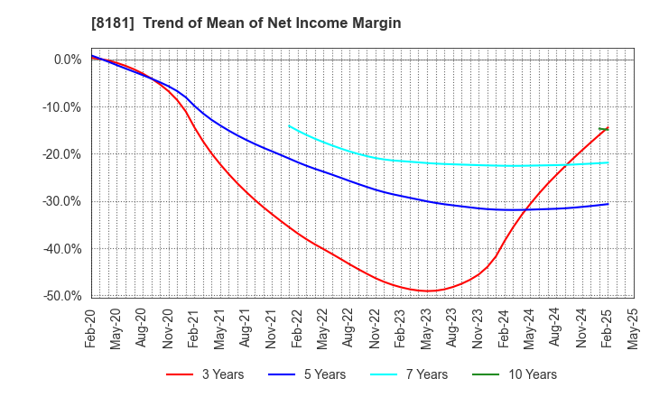 8181 Totenko Co.,Ltd.: Trend of Mean of Net Income Margin