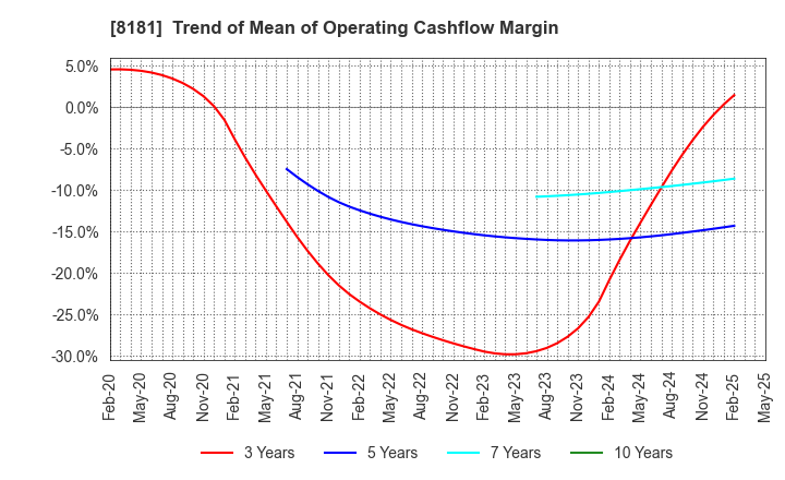 8181 Totenko Co.,Ltd.: Trend of Mean of Operating Cashflow Margin
