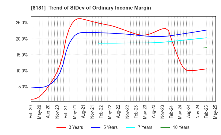 8181 Totenko Co.,Ltd.: Trend of StDev of Ordinary Income Margin