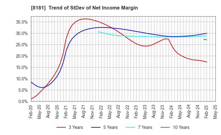 8181 Totenko Co.,Ltd.: Trend of StDev of Net Income Margin