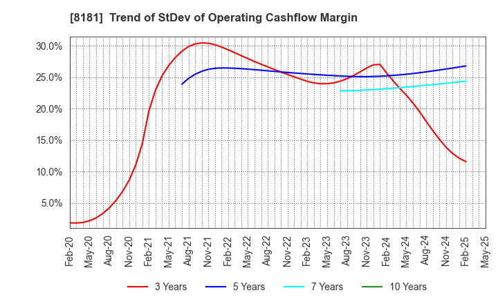 8181 Totenko Co.,Ltd.: Trend of StDev of Operating Cashflow Margin