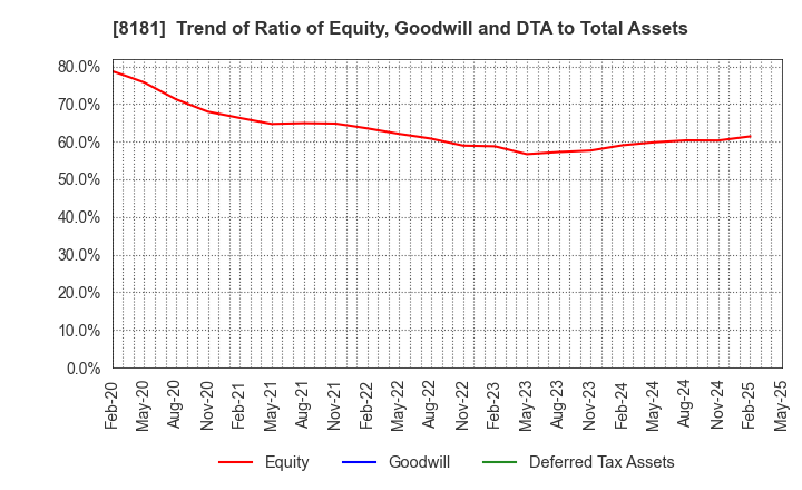 8181 Totenko Co.,Ltd.: Trend of Ratio of Equity, Goodwill and DTA to Total Assets