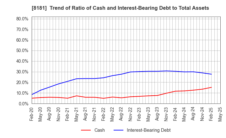 8181 Totenko Co.,Ltd.: Trend of Ratio of Cash and Interest-Bearing Debt to Total Assets