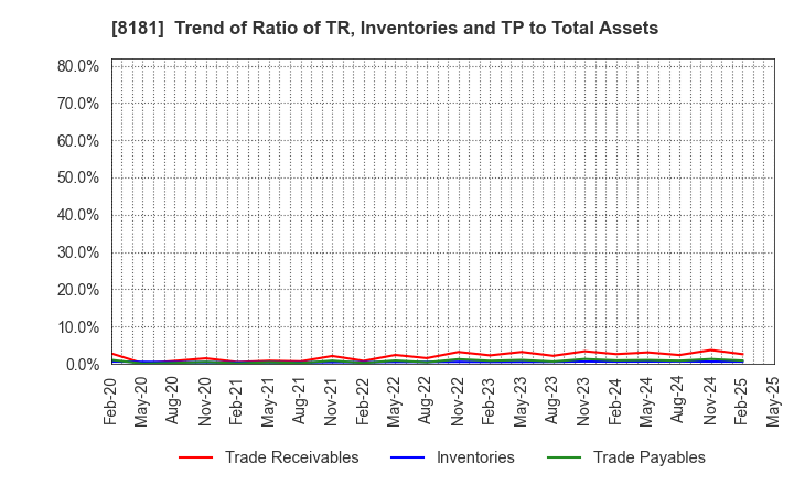 8181 Totenko Co.,Ltd.: Trend of Ratio of TR, Inventories and TP to Total Assets