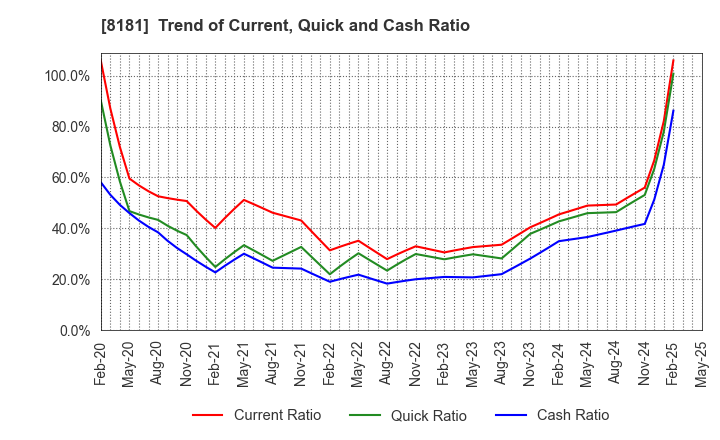 8181 Totenko Co.,Ltd.: Trend of Current, Quick and Cash Ratio