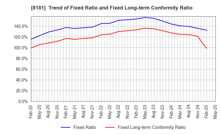 8181 Totenko Co.,Ltd.: Trend of Fixed Ratio and Fixed Long-term Conformity Ratio