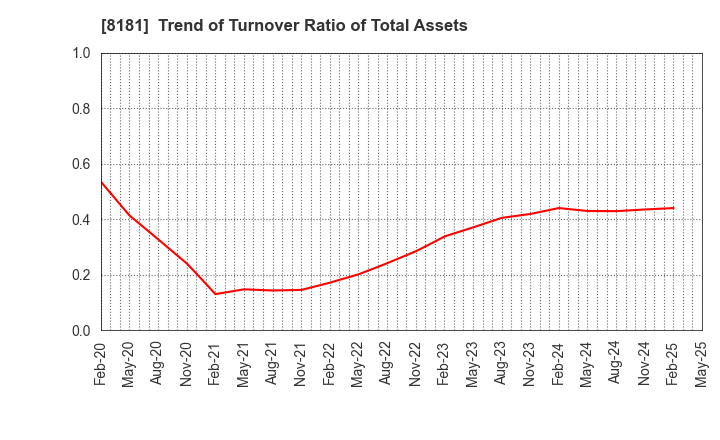 8181 Totenko Co.,Ltd.: Trend of Turnover Ratio of Total Assets