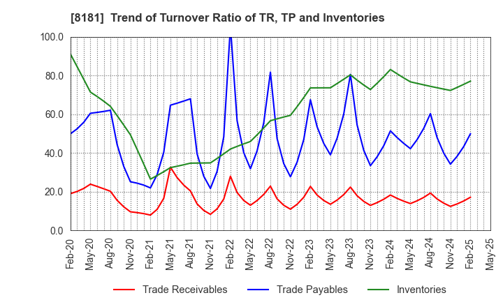 8181 Totenko Co.,Ltd.: Trend of Turnover Ratio of TR, TP and Inventories