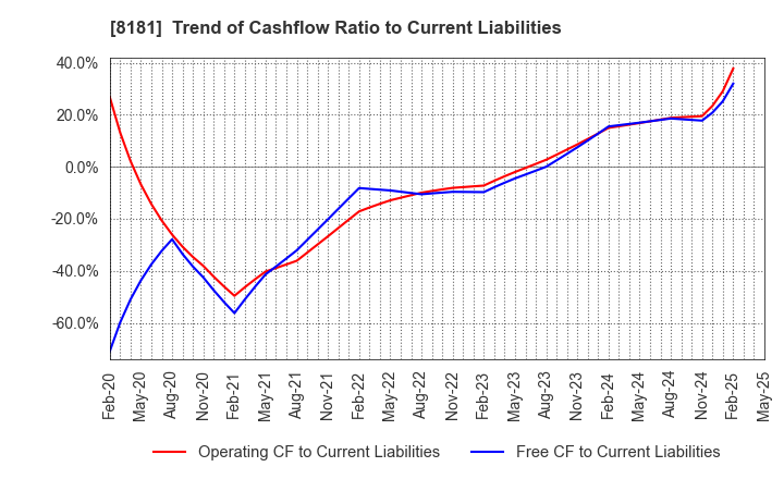 8181 Totenko Co.,Ltd.: Trend of Cashflow Ratio to Current Liabilities
