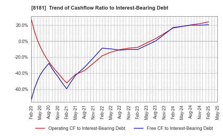 8181 Totenko Co.,Ltd.: Trend of Cashflow Ratio to Interest-Bearing Debt