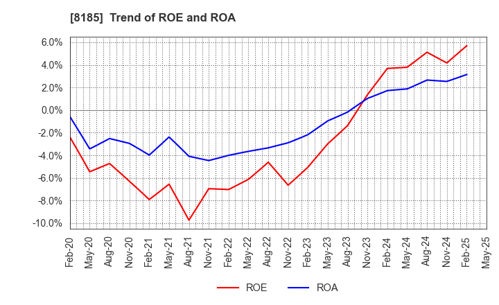 8185 CHIYODA CO.,LTD.: Trend of ROE and ROA