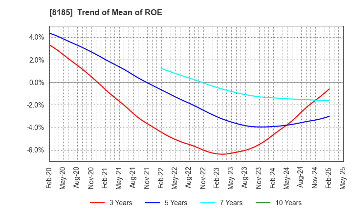 8185 CHIYODA CO.,LTD.: Trend of Mean of ROE
