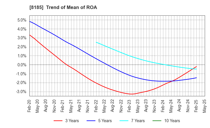 8185 CHIYODA CO.,LTD.: Trend of Mean of ROA