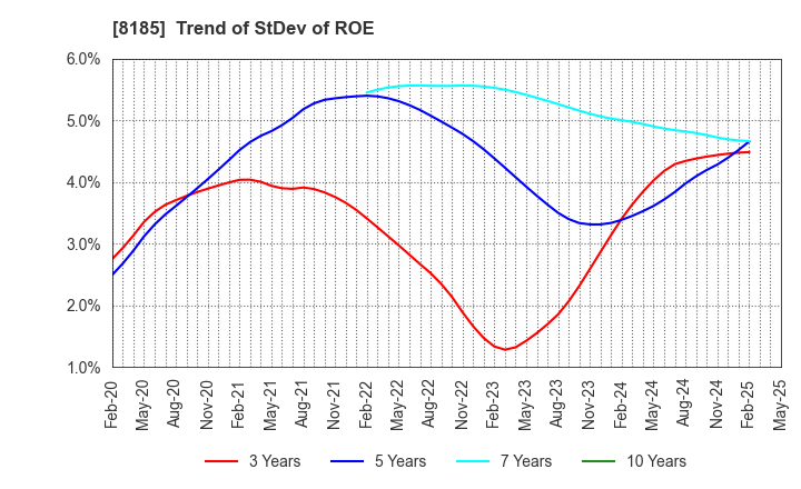 8185 CHIYODA CO.,LTD.: Trend of StDev of ROE