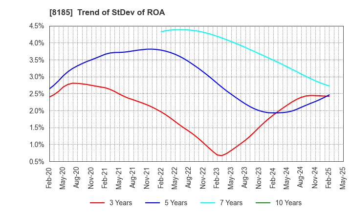 8185 CHIYODA CO.,LTD.: Trend of StDev of ROA