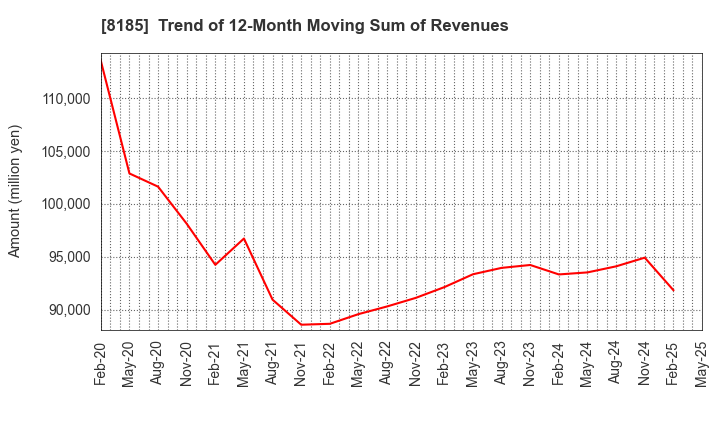 8185 CHIYODA CO.,LTD.: Trend of 12-Month Moving Sum of Revenues