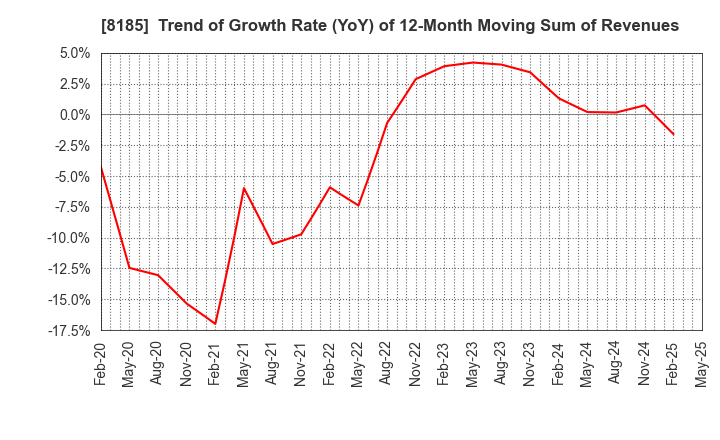 8185 CHIYODA CO.,LTD.: Trend of Growth Rate (YoY) of 12-Month Moving Sum of Revenues