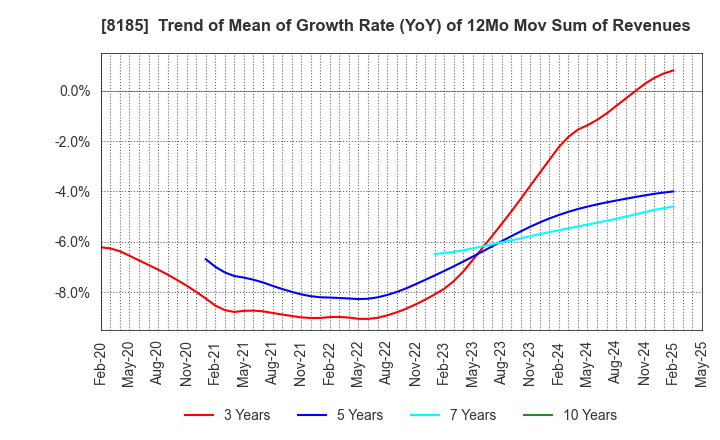 8185 CHIYODA CO.,LTD.: Trend of Mean of Growth Rate (YoY) of 12Mo Mov Sum of Revenues