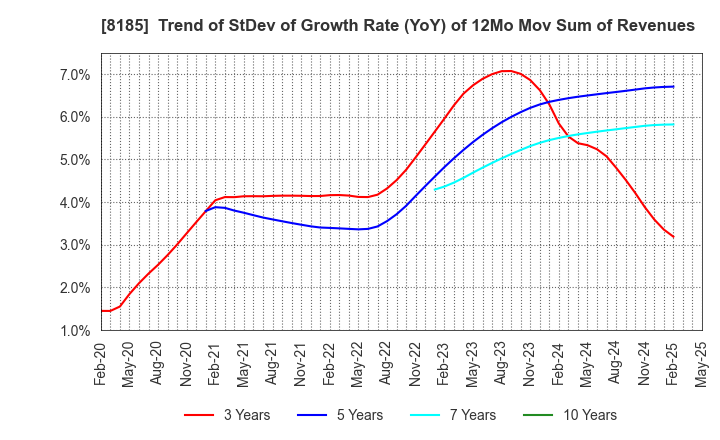 8185 CHIYODA CO.,LTD.: Trend of StDev of Growth Rate (YoY) of 12Mo Mov Sum of Revenues