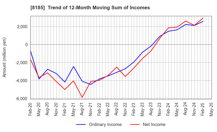 8185 CHIYODA CO.,LTD.: Trend of 12-Month Moving Sum of Incomes