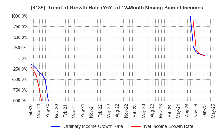 8185 CHIYODA CO.,LTD.: Trend of Growth Rate (YoY) of 12-Month Moving Sum of Incomes