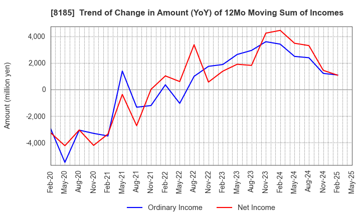8185 CHIYODA CO.,LTD.: Trend of Change in Amount (YoY) of 12Mo Moving Sum of Incomes