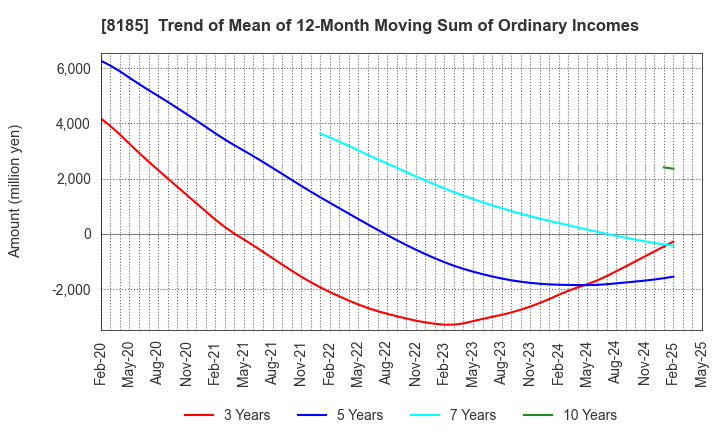 8185 CHIYODA CO.,LTD.: Trend of Mean of 12-Month Moving Sum of Ordinary Incomes