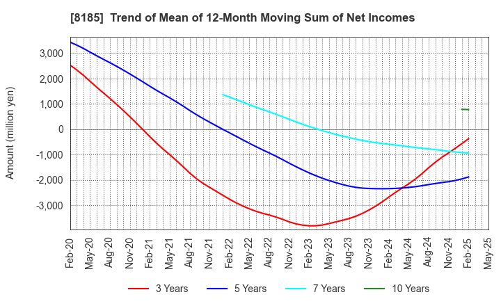 8185 CHIYODA CO.,LTD.: Trend of Mean of 12-Month Moving Sum of Net Incomes