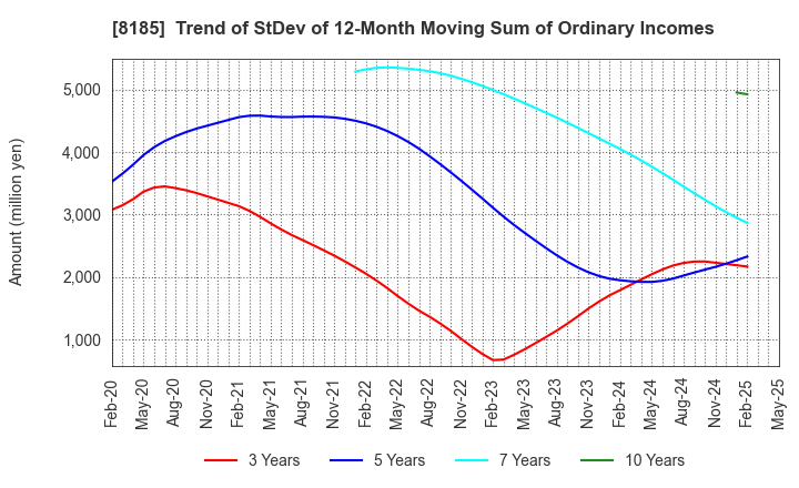 8185 CHIYODA CO.,LTD.: Trend of StDev of 12-Month Moving Sum of Ordinary Incomes