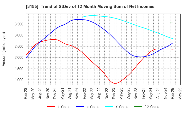 8185 CHIYODA CO.,LTD.: Trend of StDev of 12-Month Moving Sum of Net Incomes