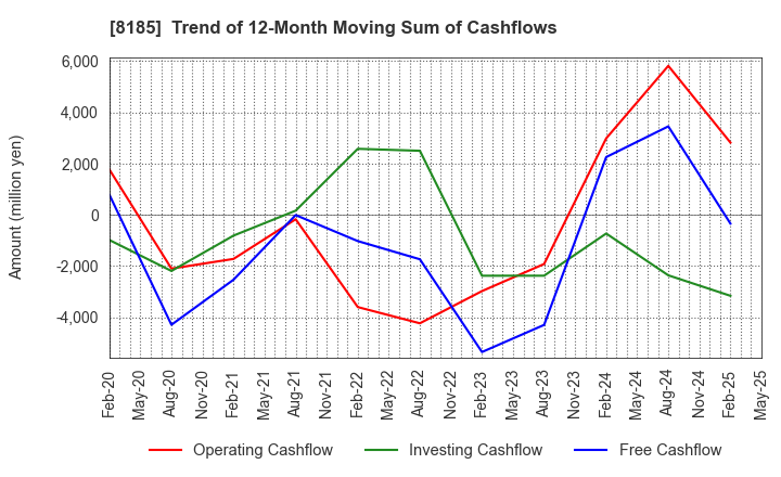 8185 CHIYODA CO.,LTD.: Trend of 12-Month Moving Sum of Cashflows