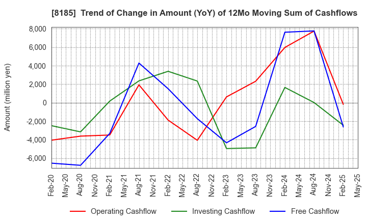 8185 CHIYODA CO.,LTD.: Trend of Change in Amount (YoY) of 12Mo Moving Sum of Cashflows