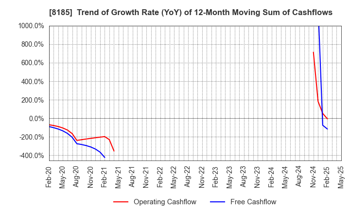 8185 CHIYODA CO.,LTD.: Trend of Growth Rate (YoY) of 12-Month Moving Sum of Cashflows