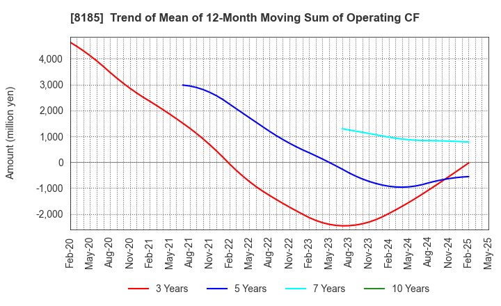 8185 CHIYODA CO.,LTD.: Trend of Mean of 12-Month Moving Sum of Operating CF