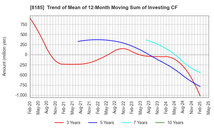 8185 CHIYODA CO.,LTD.: Trend of Mean of 12-Month Moving Sum of Investing CF