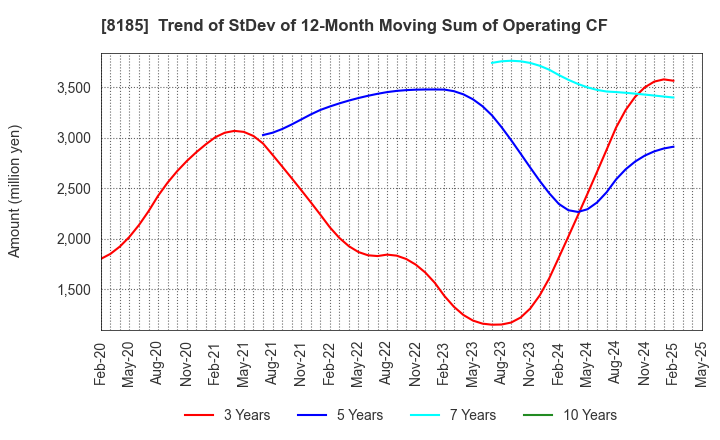 8185 CHIYODA CO.,LTD.: Trend of StDev of 12-Month Moving Sum of Operating CF