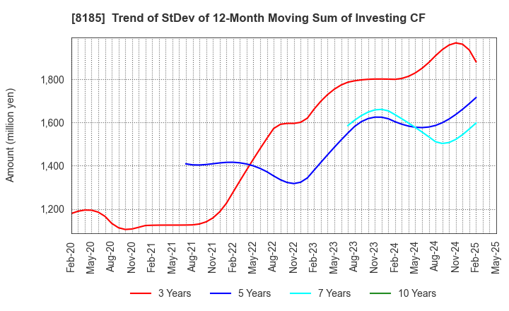8185 CHIYODA CO.,LTD.: Trend of StDev of 12-Month Moving Sum of Investing CF