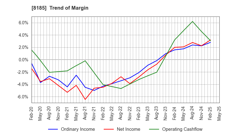 8185 CHIYODA CO.,LTD.: Trend of Margin