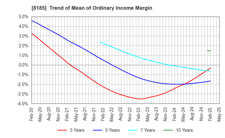 8185 CHIYODA CO.,LTD.: Trend of Mean of Ordinary Income Margin