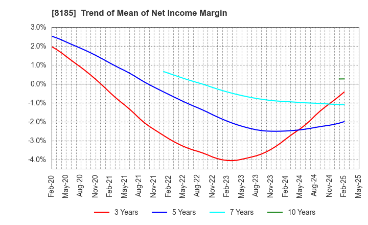 8185 CHIYODA CO.,LTD.: Trend of Mean of Net Income Margin