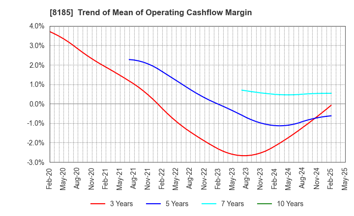 8185 CHIYODA CO.,LTD.: Trend of Mean of Operating Cashflow Margin