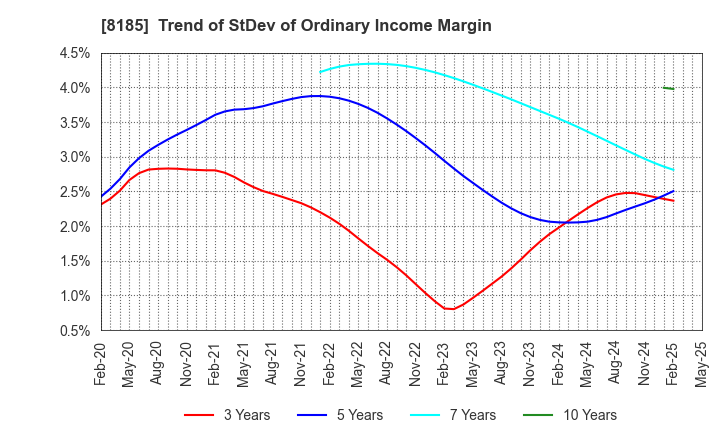 8185 CHIYODA CO.,LTD.: Trend of StDev of Ordinary Income Margin